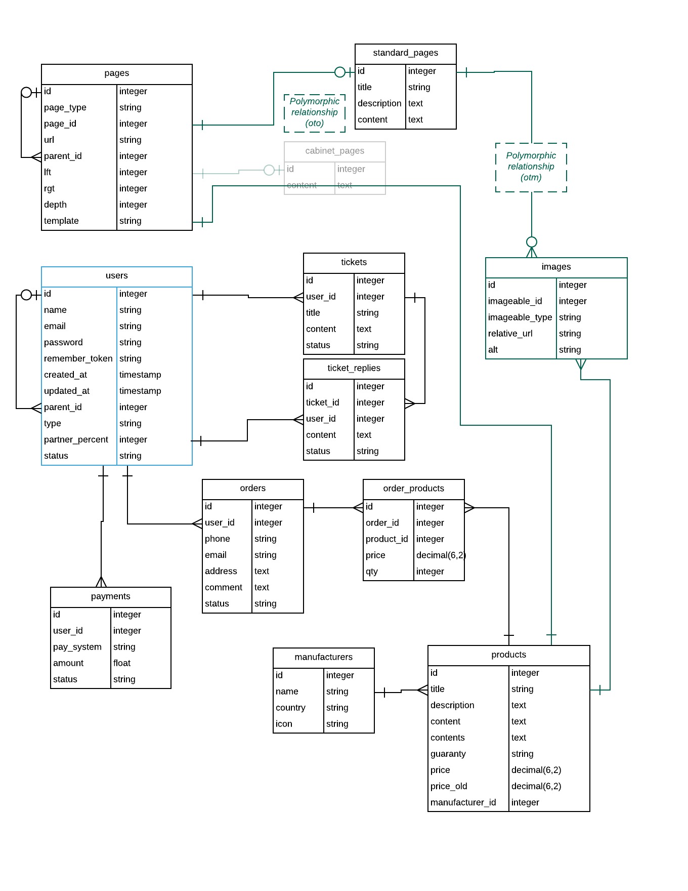 Development of an E-shop with multilevel referral system